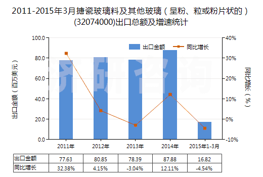2011-2015年3月搪瓷玻璃料及其他玻璃（呈粉、粒或粉片狀的）(32074000)出口總額及增速統(tǒng)計